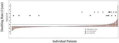 Tumor growth manifested in two-fifths of low-risk papillary thyroid microcarcinoma patients during active surveillance: data from a tertiary center in China